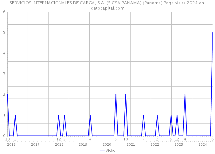 SERVICIOS INTERNACIONALES DE CARGA, S.A. (SICSA PANAMA) (Panama) Page visits 2024 