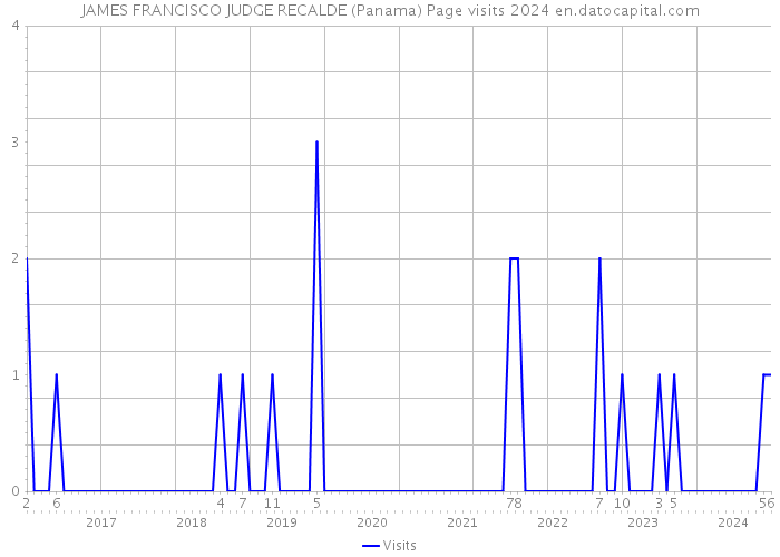 JAMES FRANCISCO JUDGE RECALDE (Panama) Page visits 2024 