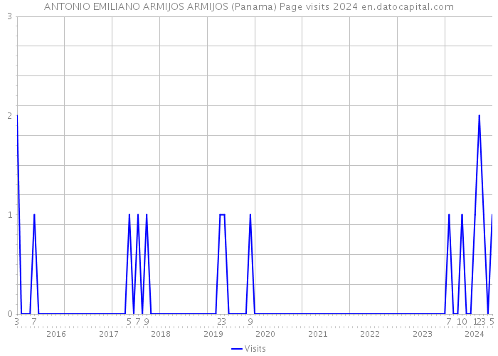 ANTONIO EMILIANO ARMIJOS ARMIJOS (Panama) Page visits 2024 