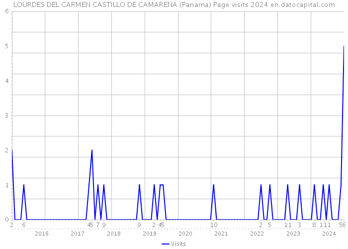 LOURDES DEL CARMEN CASTILLO DE CAMARENA (Panama) Page visits 2024 