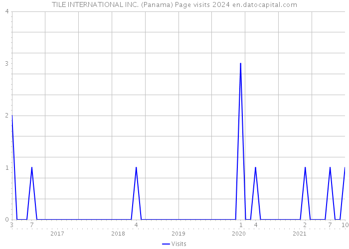 TILE INTERNATIONAL INC. (Panama) Page visits 2024 