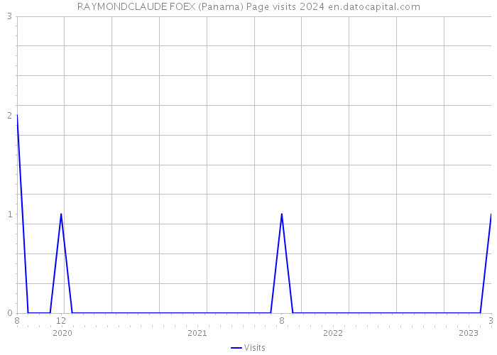 RAYMONDCLAUDE FOEX (Panama) Page visits 2024 