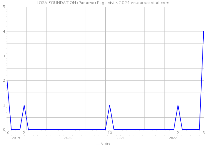 LOSA FOUNDATION (Panama) Page visits 2024 
