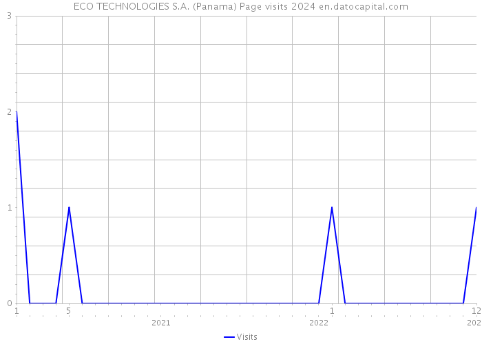 ECO TECHNOLOGIES S.A. (Panama) Page visits 2024 