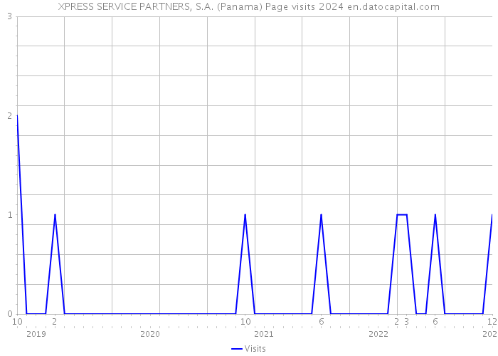 XPRESS SERVICE PARTNERS, S.A. (Panama) Page visits 2024 