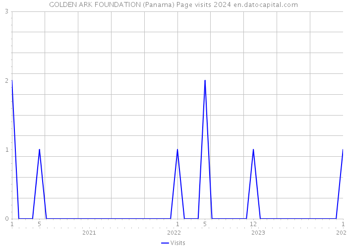 GOLDEN ARK FOUNDATION (Panama) Page visits 2024 