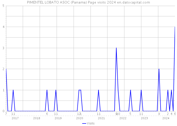 PIMENTEL LOBATO ASOC (Panama) Page visits 2024 
