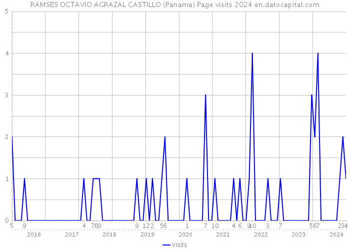 RAMSES OCTAVIO AGRAZAL CASTILLO (Panama) Page visits 2024 