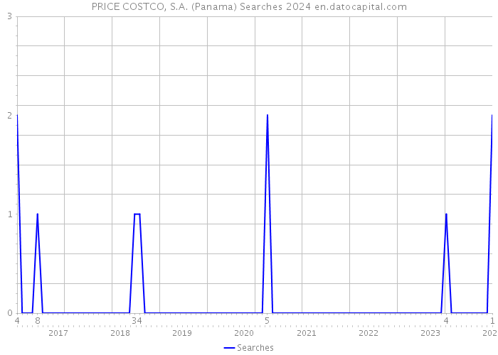 PRICE COSTCO, S.A. (Panama) Searches 2024 