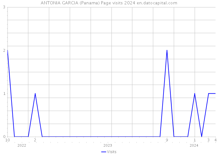 ANTONIA GARCIA (Panama) Page visits 2024 