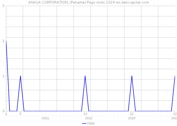 ANAGA CORPORATION, (Panama) Page visits 2024 