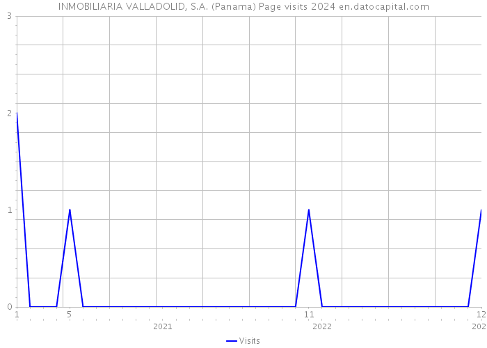 INMOBILIARIA VALLADOLID, S.A. (Panama) Page visits 2024 