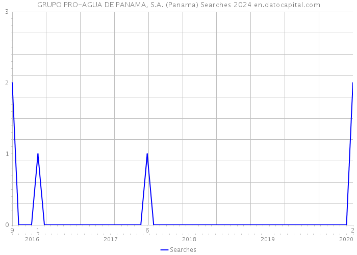 GRUPO PRO-AGUA DE PANAMA, S.A. (Panama) Searches 2024 