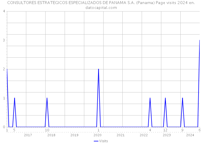 CONSULTORES ESTRATEGICOS ESPECIALIZADOS DE PANAMA S.A. (Panama) Page visits 2024 