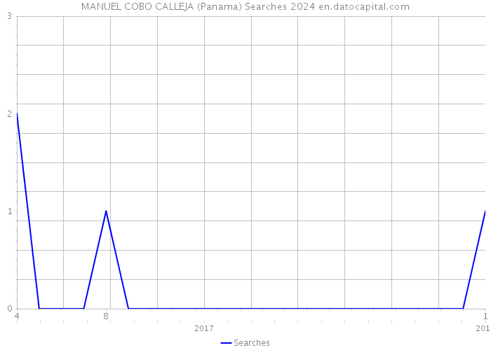 MANUEL COBO CALLEJA (Panama) Searches 2024 