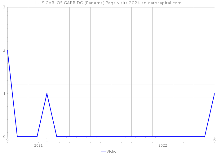 LUIS CARLOS GARRIDO (Panama) Page visits 2024 