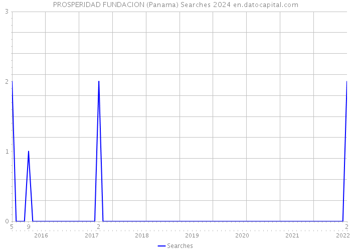 PROSPERIDAD FUNDACION (Panama) Searches 2024 