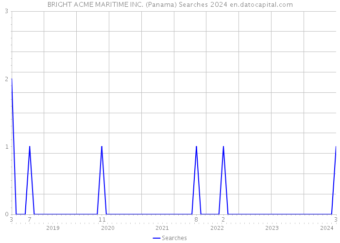 BRIGHT ACME MARITIME INC. (Panama) Searches 2024 