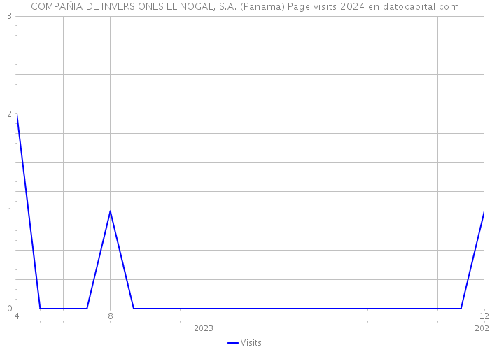 COMPAÑIA DE INVERSIONES EL NOGAL, S.A. (Panama) Page visits 2024 