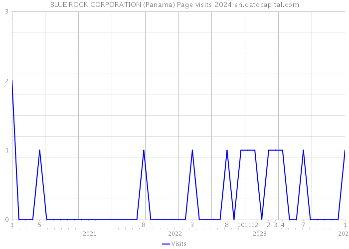 BLUE ROCK CORPORATION (Panama) Page visits 2024 