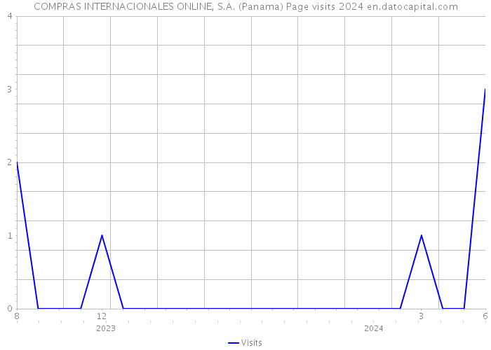 COMPRAS INTERNACIONALES ONLINE, S.A. (Panama) Page visits 2024 