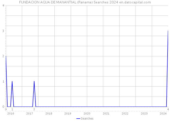FUNDACION AGUA DE MANANTIAL (Panama) Searches 2024 