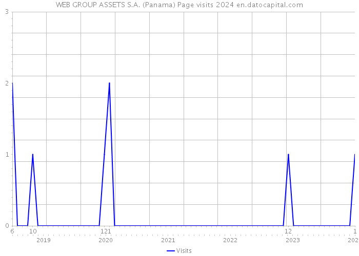 WEB GROUP ASSETS S.A. (Panama) Page visits 2024 