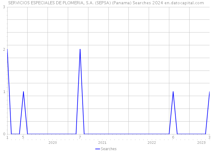SERVICIOS ESPECIALES DE PLOMERIA, S.A. (SEPSA) (Panama) Searches 2024 
