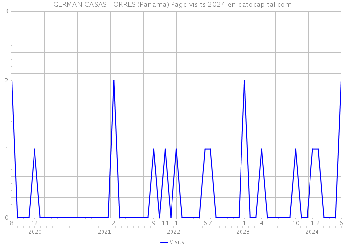GERMAN CASAS TORRES (Panama) Page visits 2024 