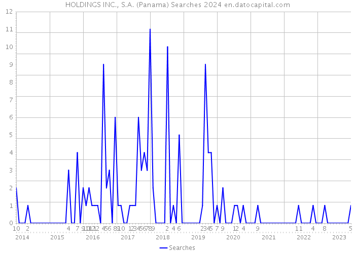 HOLDINGS INC., S.A. (Panama) Searches 2024 