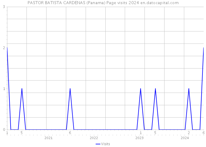 PASTOR BATISTA CARDENAS (Panama) Page visits 2024 