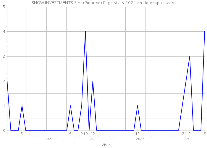 SNOW INVESTMENTS S.A. (Panama) Page visits 2024 