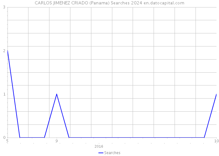CARLOS JIMENEZ CRIADO (Panama) Searches 2024 