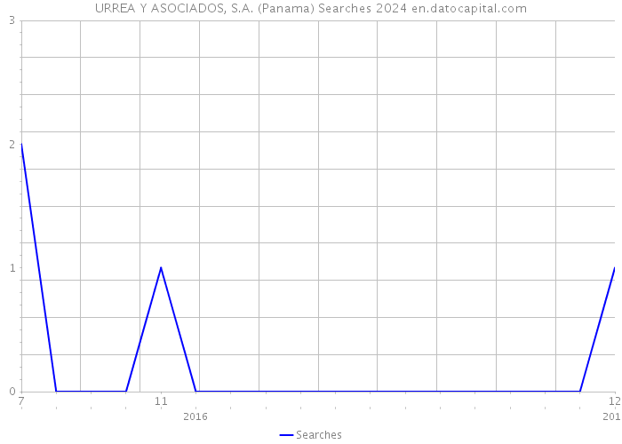 URREA Y ASOCIADOS, S.A. (Panama) Searches 2024 
