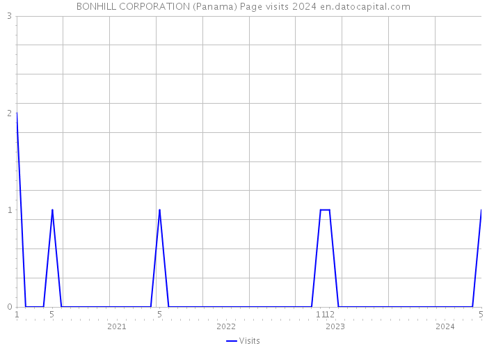 BONHILL CORPORATION (Panama) Page visits 2024 