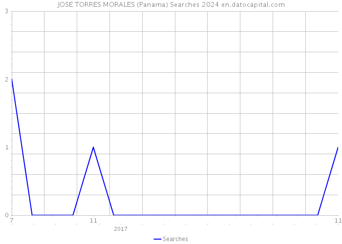JOSE TORRES MORALES (Panama) Searches 2024 