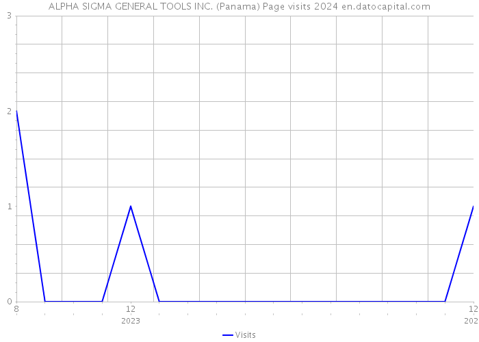 ALPHA SIGMA GENERAL TOOLS INC. (Panama) Page visits 2024 