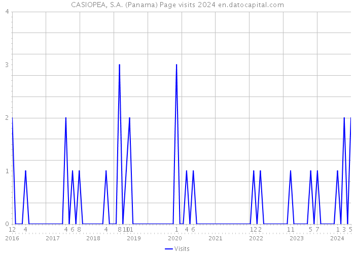 CASIOPEA, S.A. (Panama) Page visits 2024 