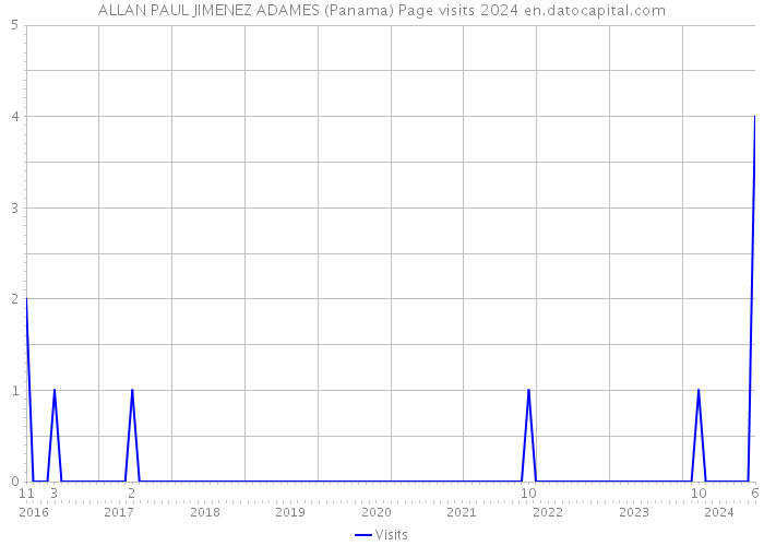 ALLAN PAUL JIMENEZ ADAMES (Panama) Page visits 2024 