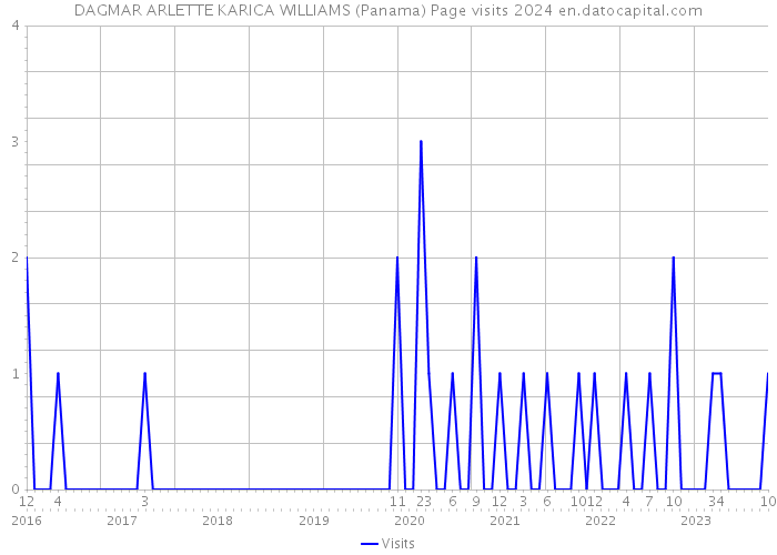 DAGMAR ARLETTE KARICA WILLIAMS (Panama) Page visits 2024 