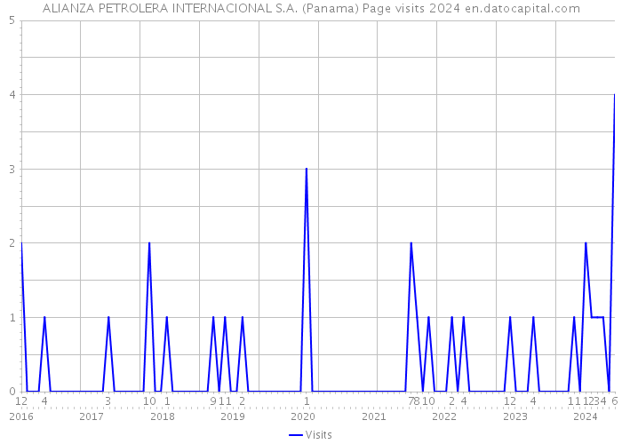 ALIANZA PETROLERA INTERNACIONAL S.A. (Panama) Page visits 2024 