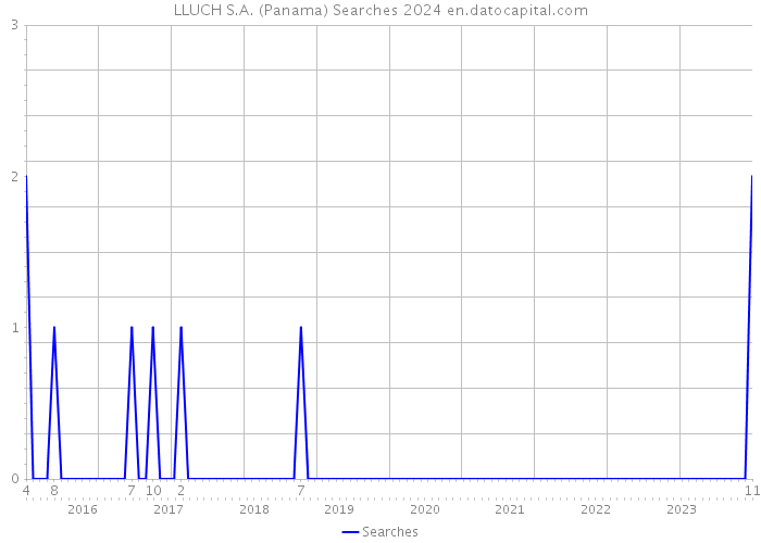 LLUCH S.A. (Panama) Searches 2024 