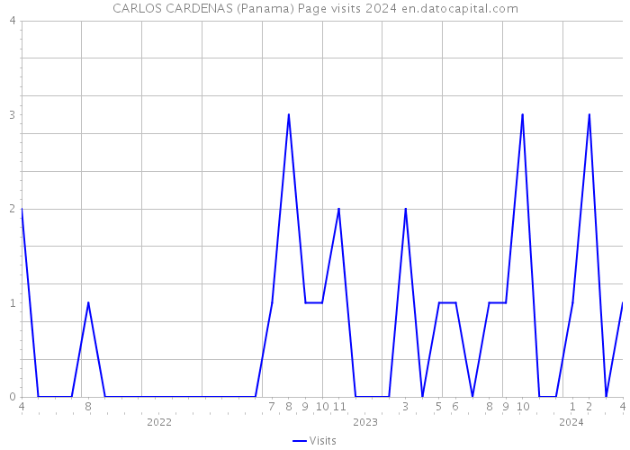 CARLOS CARDENAS (Panama) Page visits 2024 