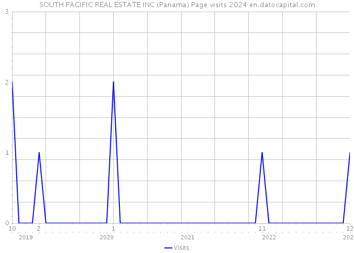 SOUTH PACIFIC REAL ESTATE INC (Panama) Page visits 2024 
