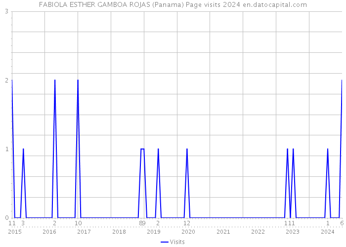 FABIOLA ESTHER GAMBOA ROJAS (Panama) Page visits 2024 