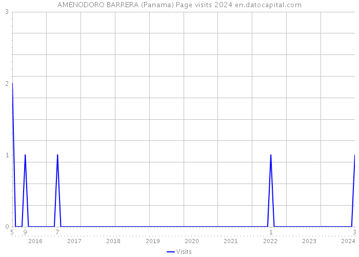 AMENODORO BARRERA (Panama) Page visits 2024 