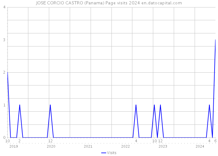 JOSE CORCIO CASTRO (Panama) Page visits 2024 