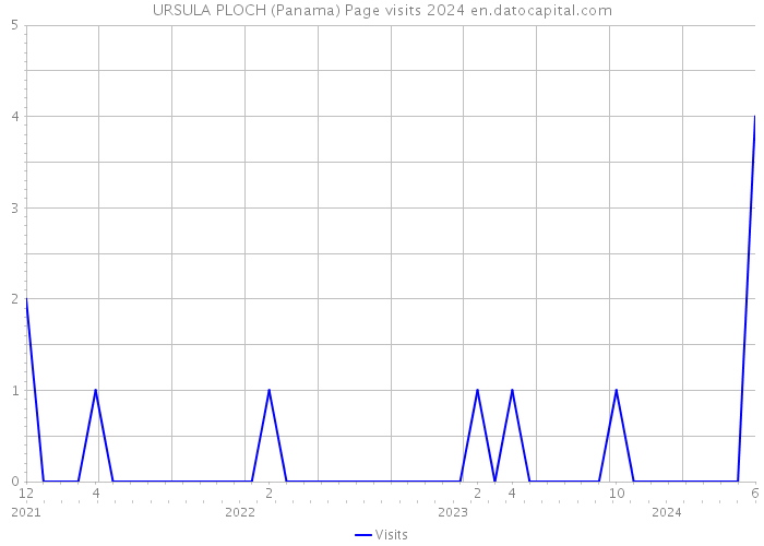 URSULA PLOCH (Panama) Page visits 2024 