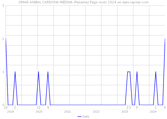 OMAR ANIBAL CARDONA MEDINA (Panama) Page visits 2024 