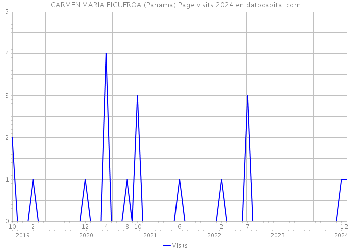 CARMEN MARIA FIGUEROA (Panama) Page visits 2024 